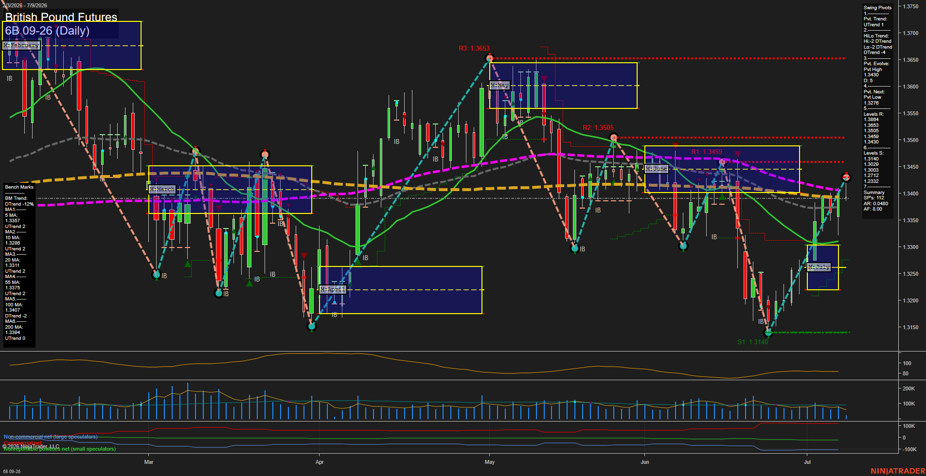 6B British Pound Futures Daily Chart Analysis: 2026-Jul-09 07:00 CT