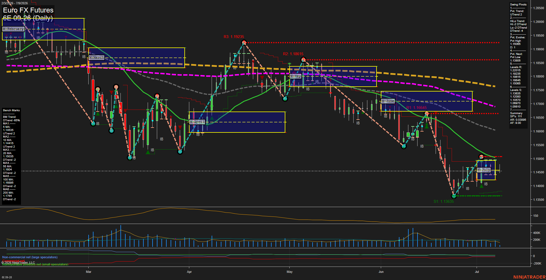 6E Euro FX Futures Daily Chart Analysis: 2026-Jul-09 07:00 CT