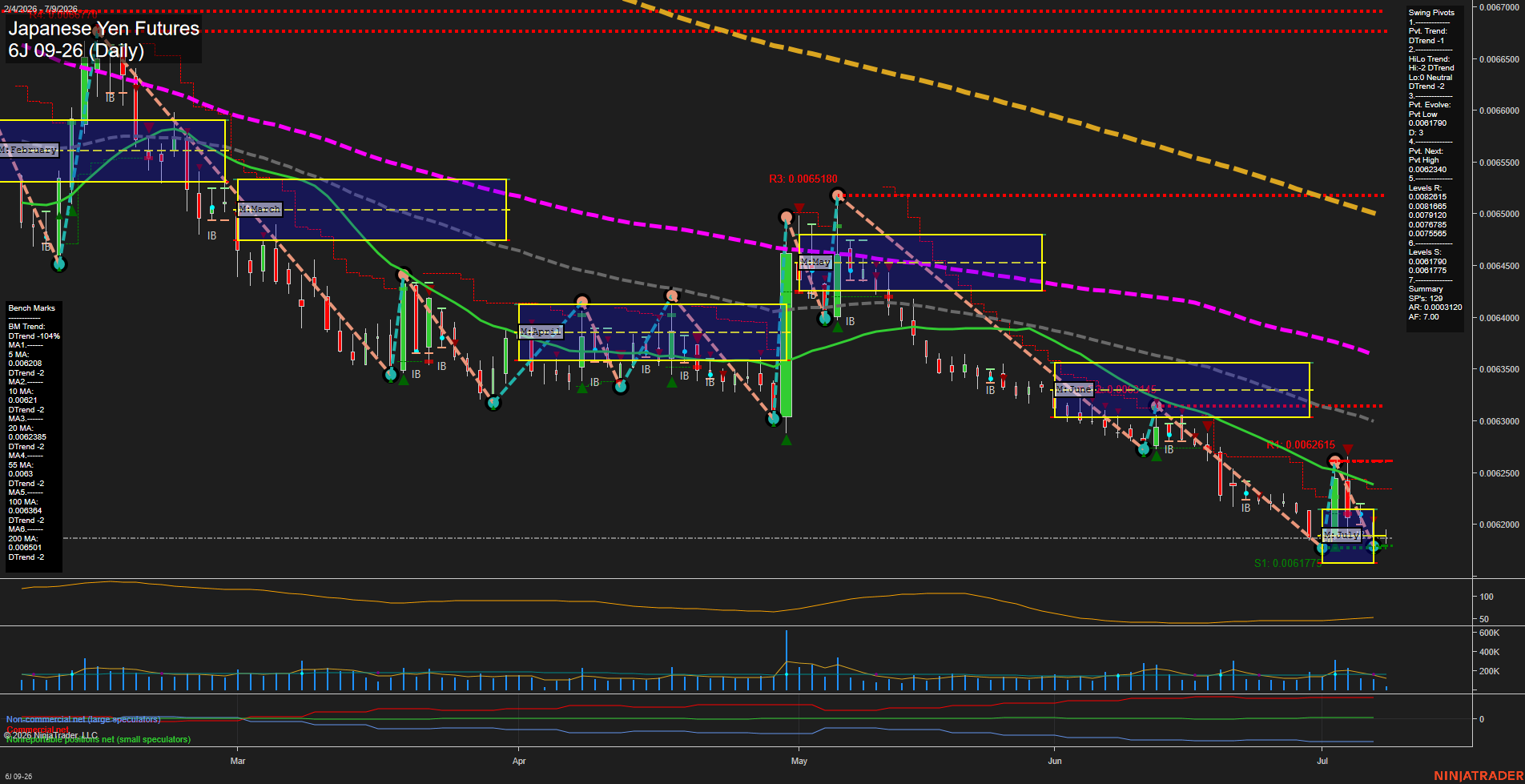 6J Japanese Yen Futures Daily Chart Analysis: 2026-Jul-09 07:01 CT