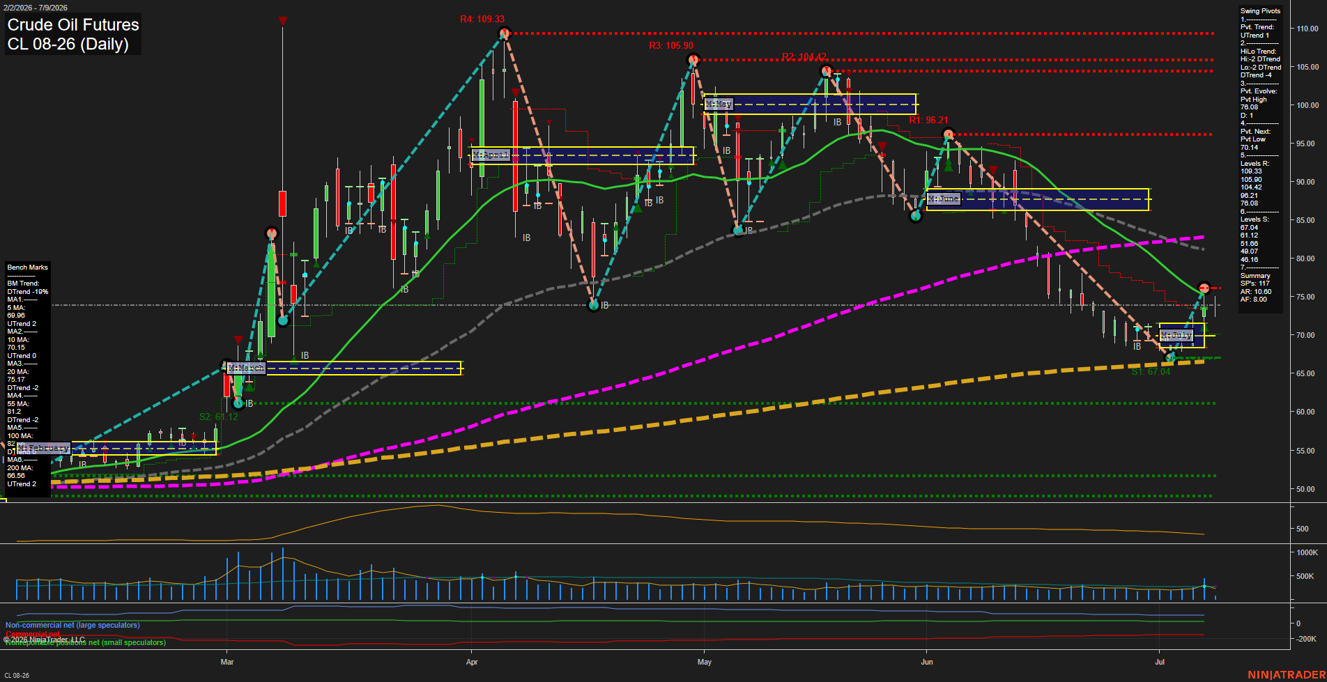 CL Daily Chart Analysis: 2026-07-09 CT CL Daily Chart Analysis: 2026-07-09 CT