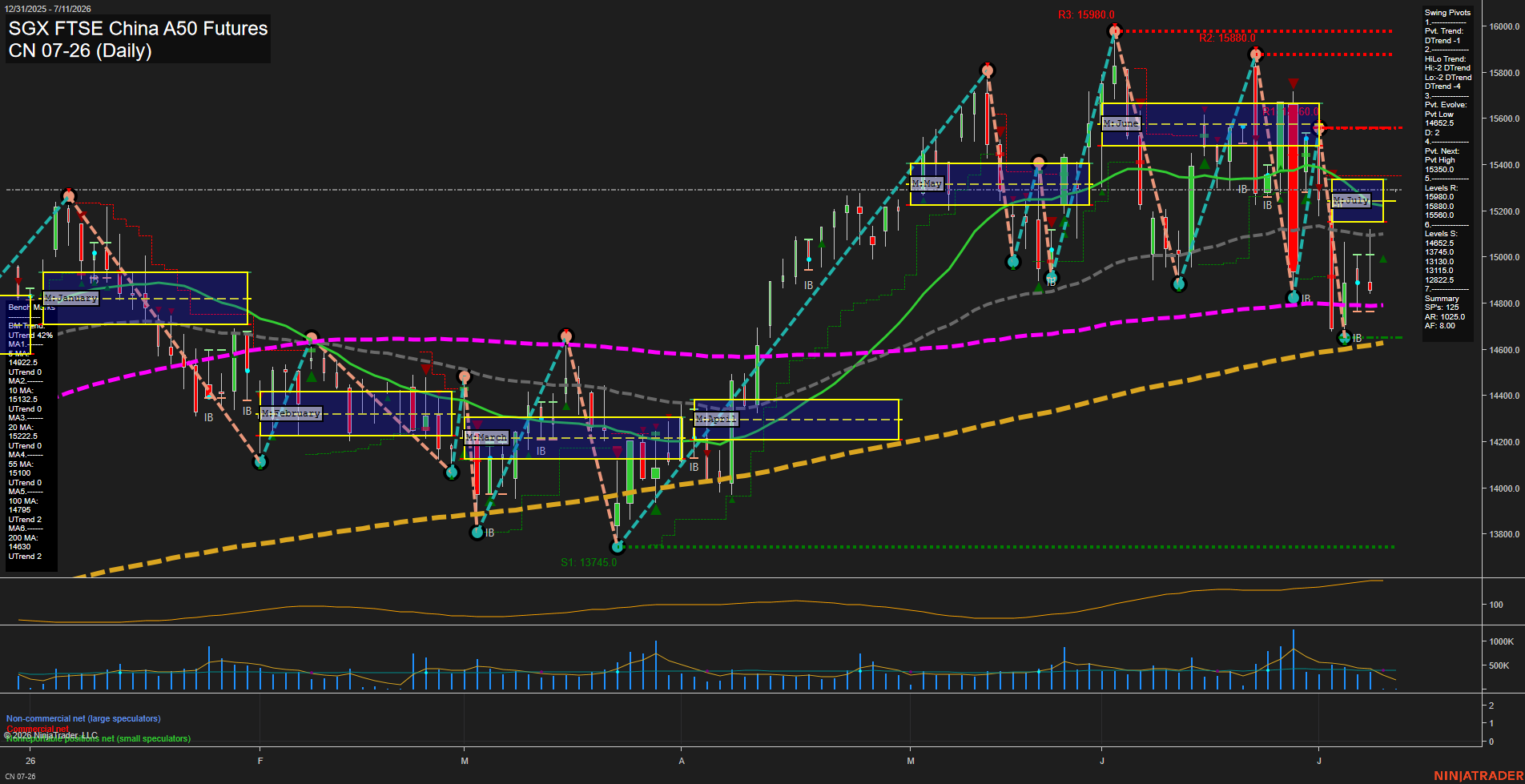 CN SGX FTSE China A50 Futures Daily Chart Analysis: 2026-Jul-09 07:02 CT