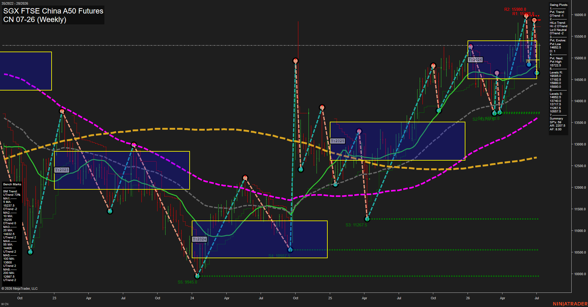 CN SGX FTSE China A50 Futures Weekly Chart Analysis: 2026-Jul-09 07:02 CT