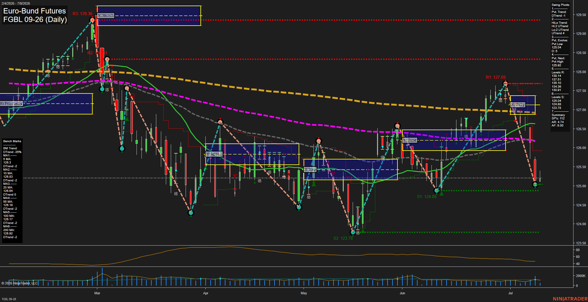 FGBL Euro-Bund Futures Daily Chart Analysis: 2026-Jul-09 07:04 CT