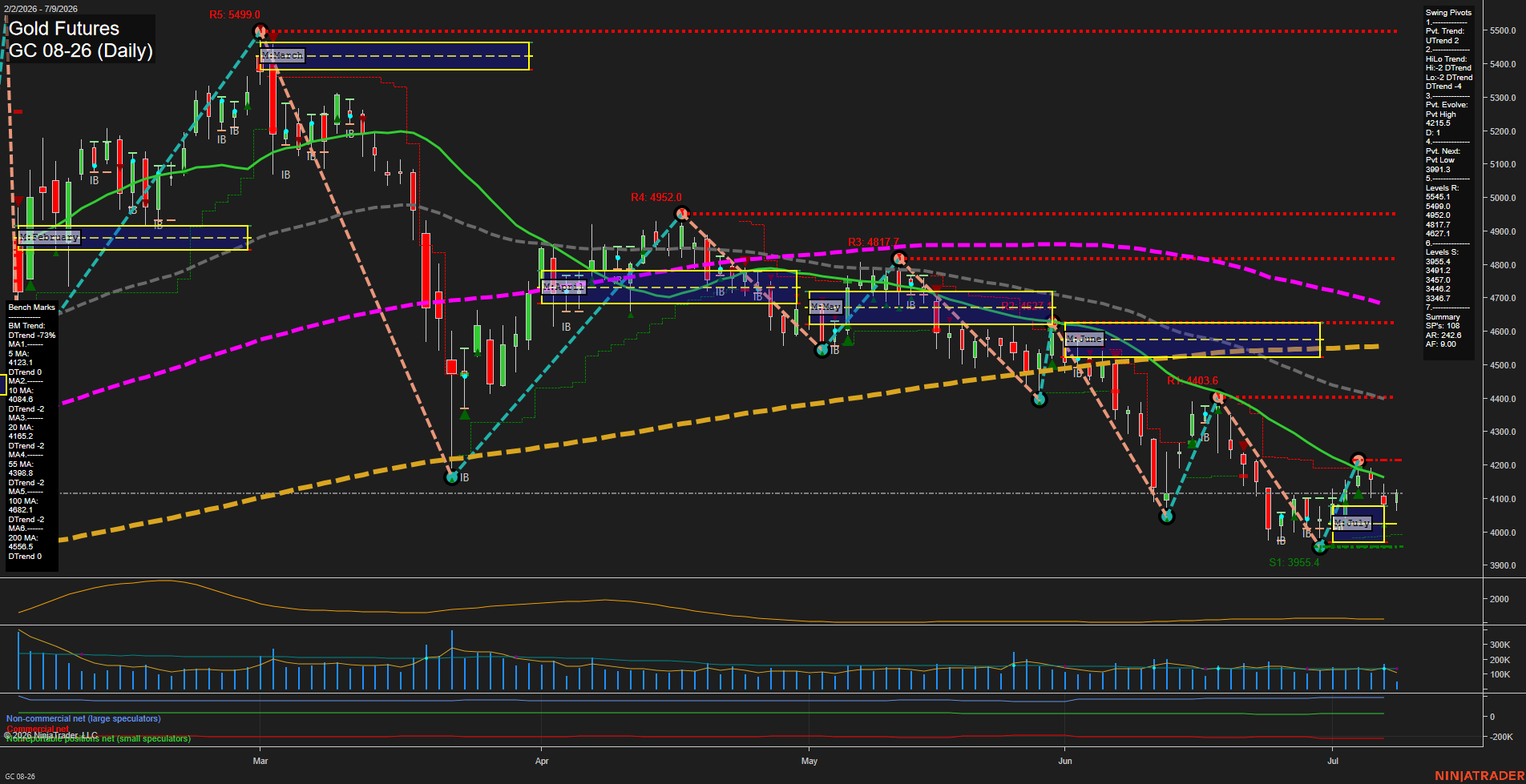 GC Daily Chart Analysis: 2026-07-09 CT GC Daily Chart Analysis: 2026-07-09 CT