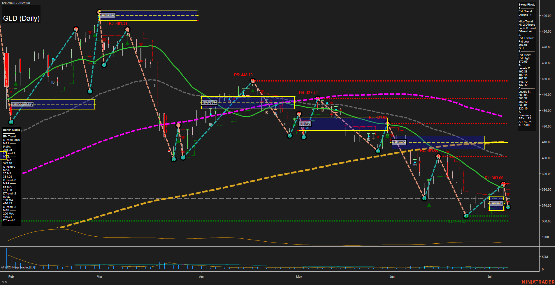 GLD SPDR Gold Shares Daily Chart Analysis: 2026-Jul-09 07:04 CT