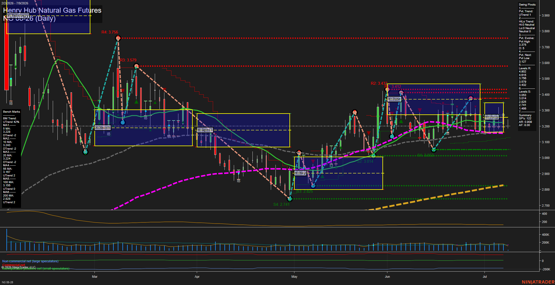 NG Henry Hub Natural Gas Futures Daily Chart Analysis: 2026-Jul-09 07:05 CT