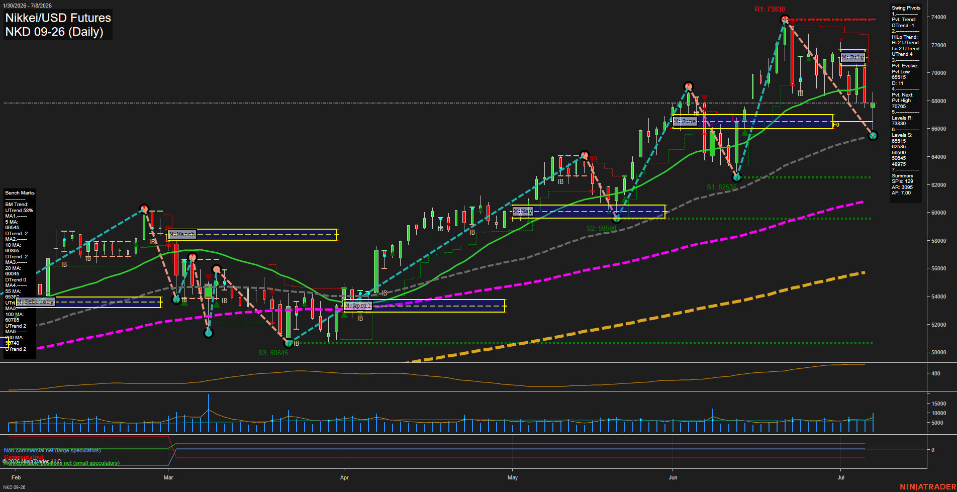 NKD Nikkei/USD Futures Daily Chart Analysis: 2026-Jul-09 07:05 CT