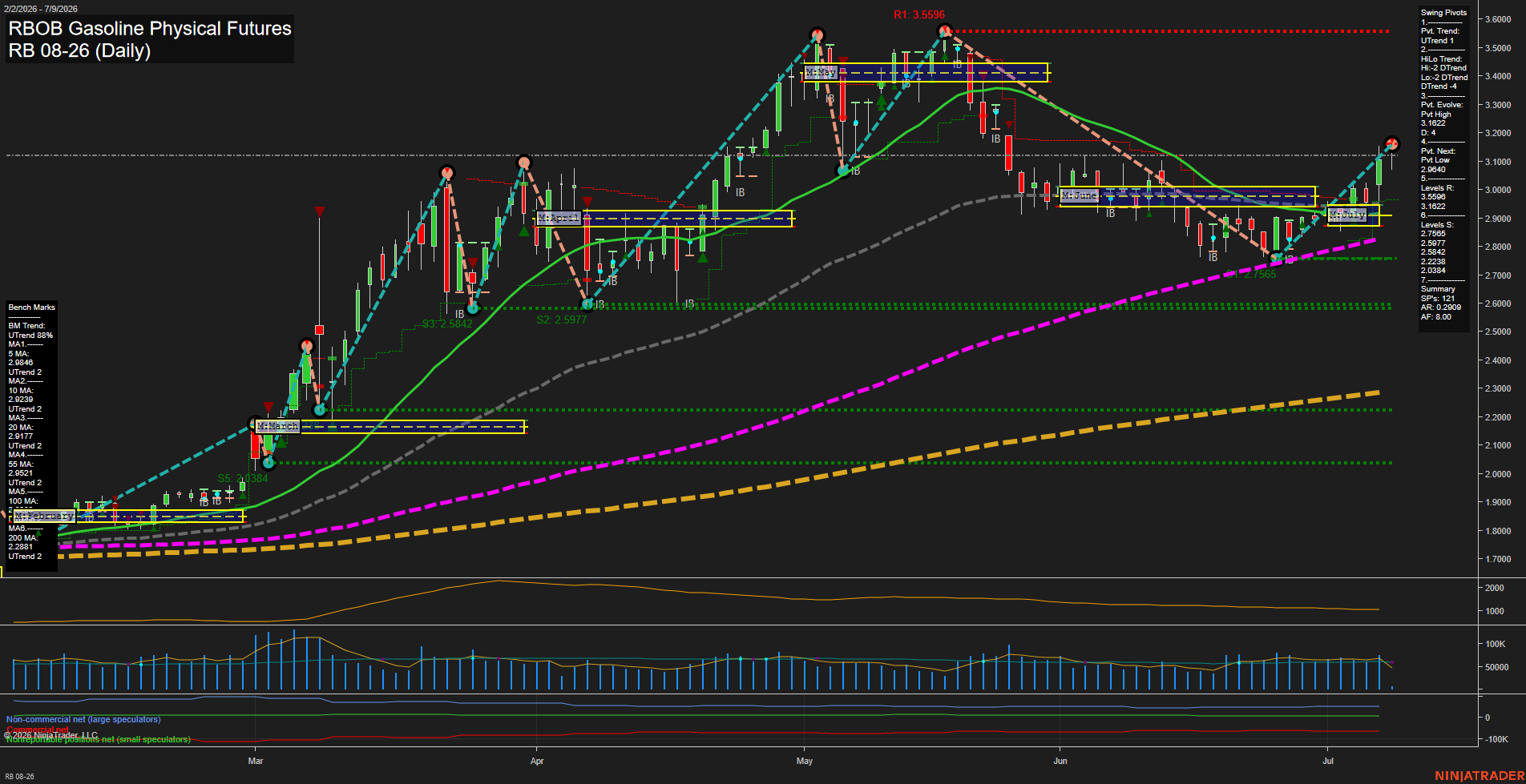 RB RBOB Gasoline Physical Futures Daily Chart Analysis: 2026-Jul-09 07:06 CT
