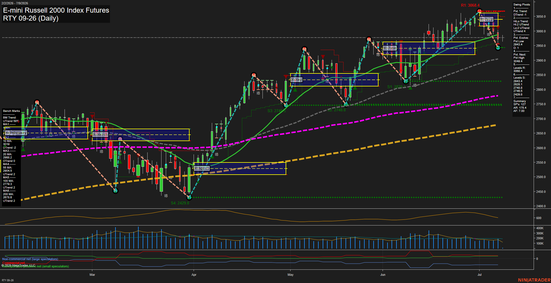 RTY E-mini Russell 2000 Index Futures Daily Chart Analysis: 2026-Jul-09 07:06 CT