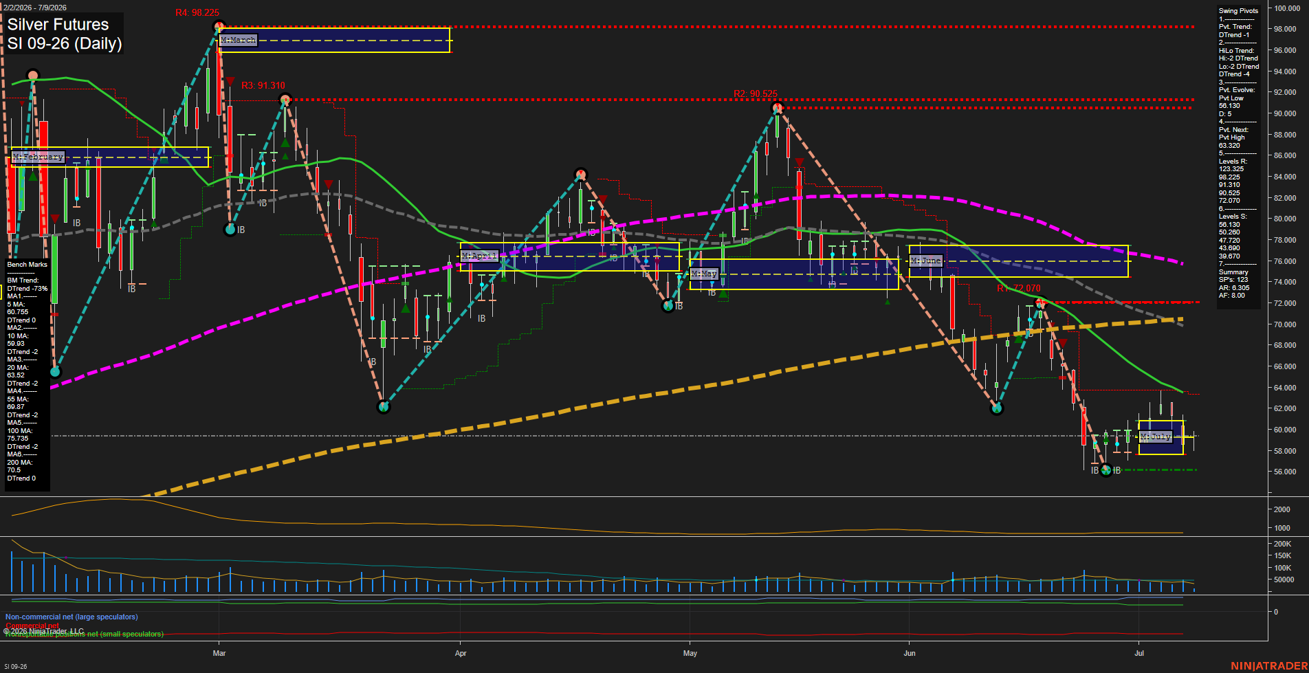 SI Silver Futures Daily Chart Analysis: 2026-Jul-09 07:10 CT