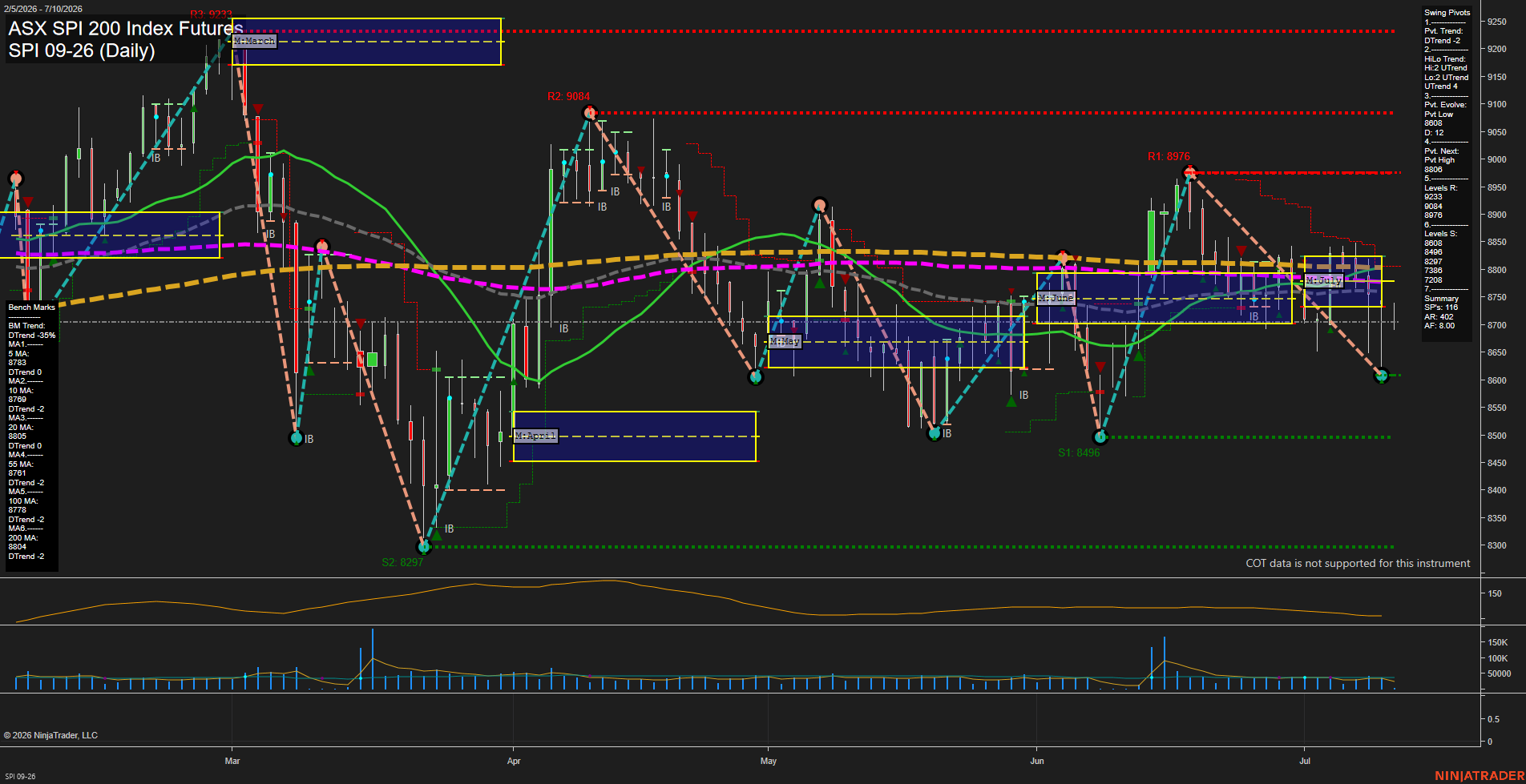 SPI ASX SPI 200 Index Futures Daily Chart Analysis: 2026-Jul-09 07:07 CT