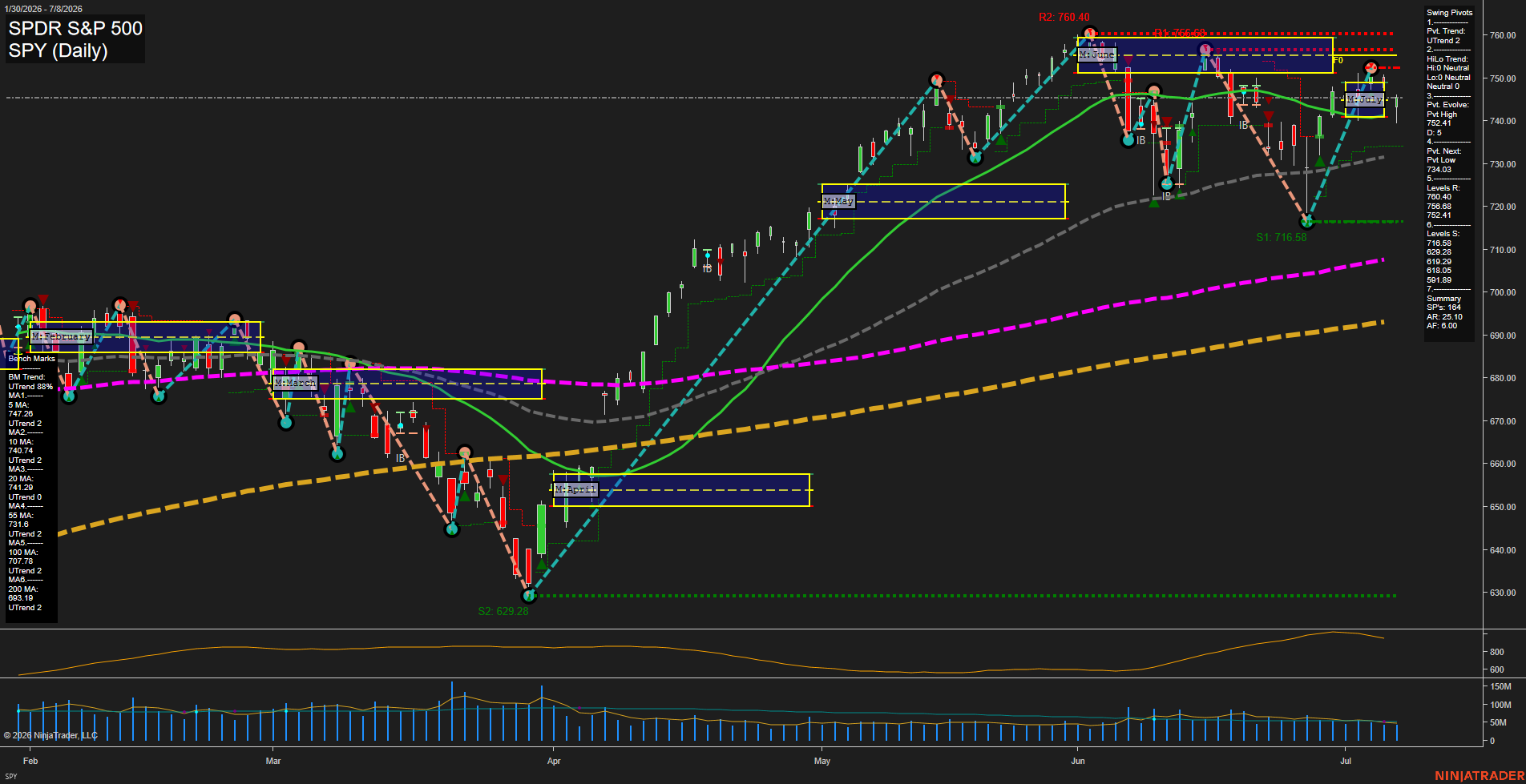 SPY SPDR S&P 500 Daily Chart Analysis: 2026-Jul-09 07:08 CT