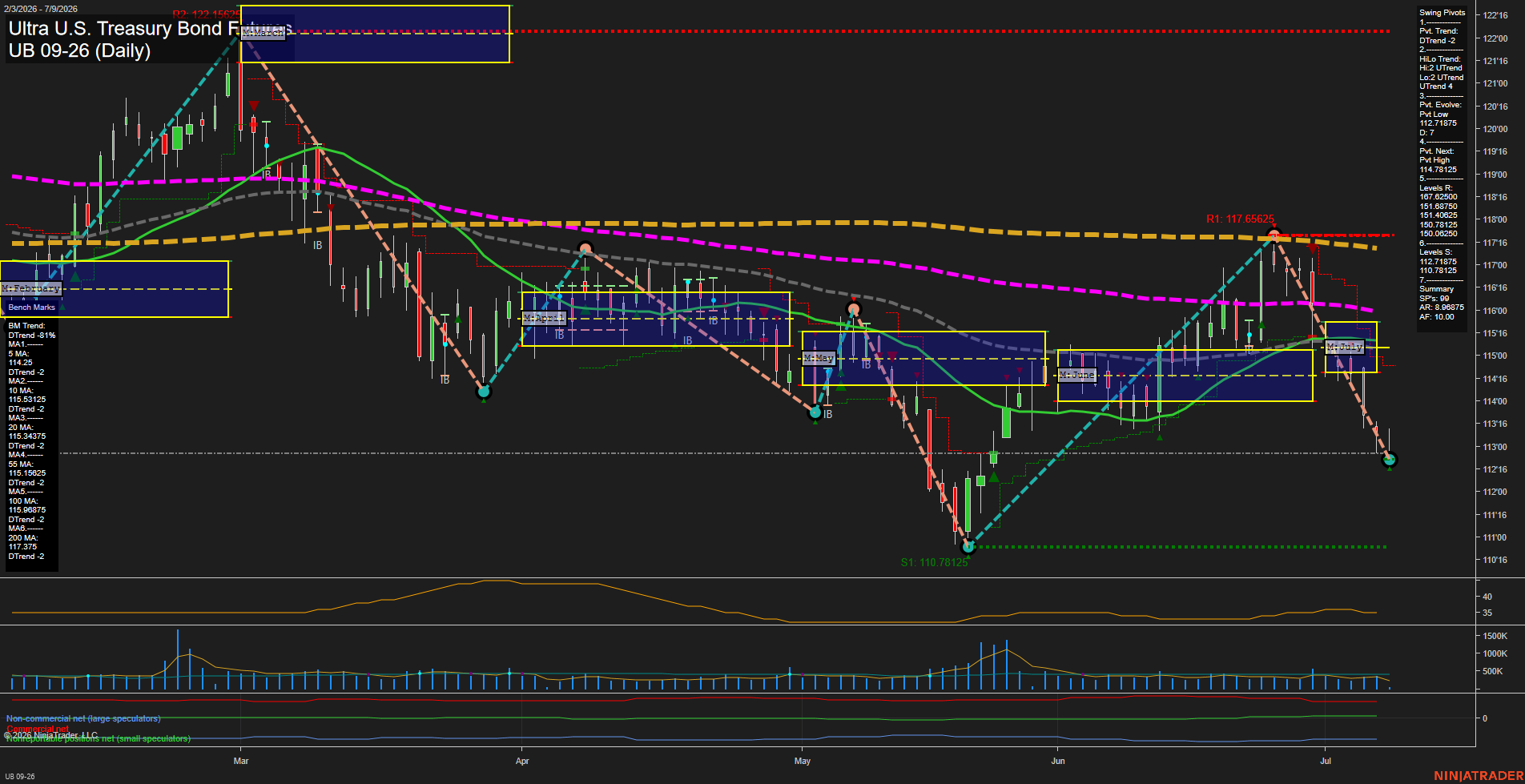UB Ultra U.S. Treasury Bond Futures Daily Chart Analysis: 2026-Jul-09 07:08 CT