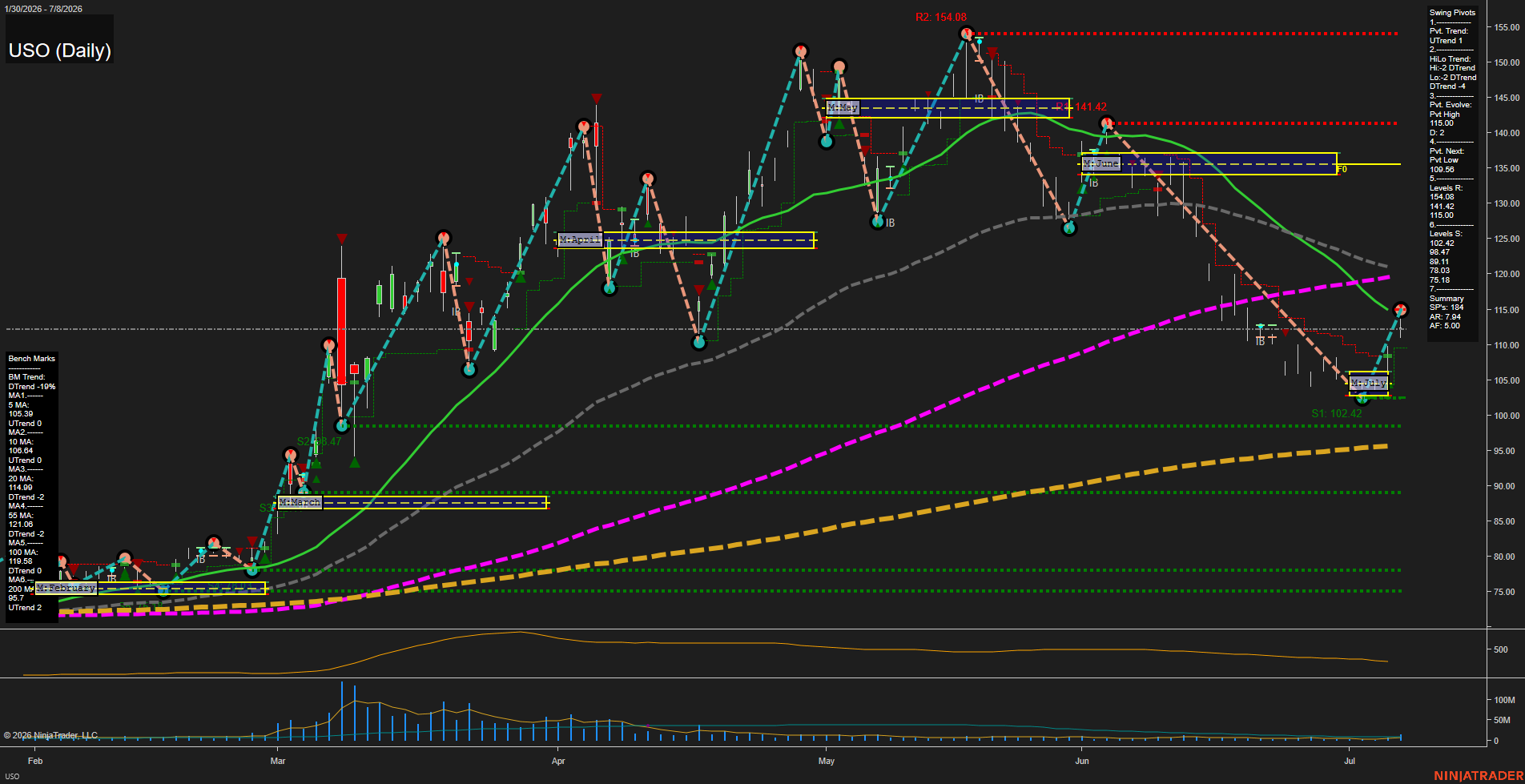 USO United States Oil Fund LP Daily Chart Analysis: 2026-Jul-09 07:08 CT