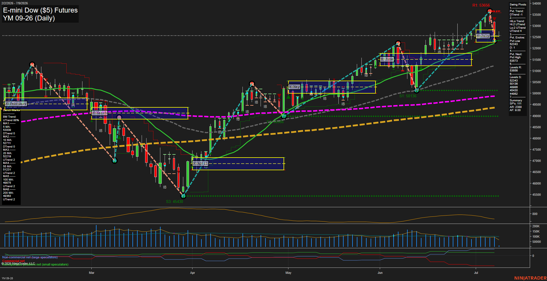 YM E-mini Dow ($5) Futures Daily Chart Analysis: 2026-Jul-09 07:09 CT
