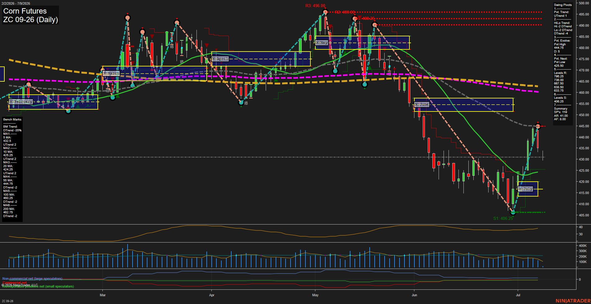 ZC Corn Futures Daily Chart Analysis: 2026-Jul-09 07:09 CT