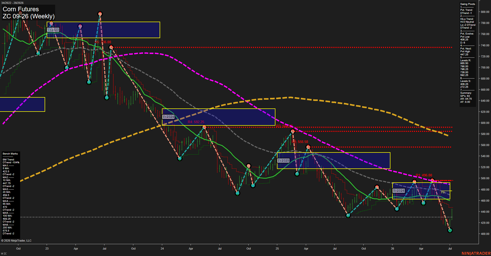 ZC Corn Futures Weekly Chart Analysis: 2026-Jul-09 07:09 CT