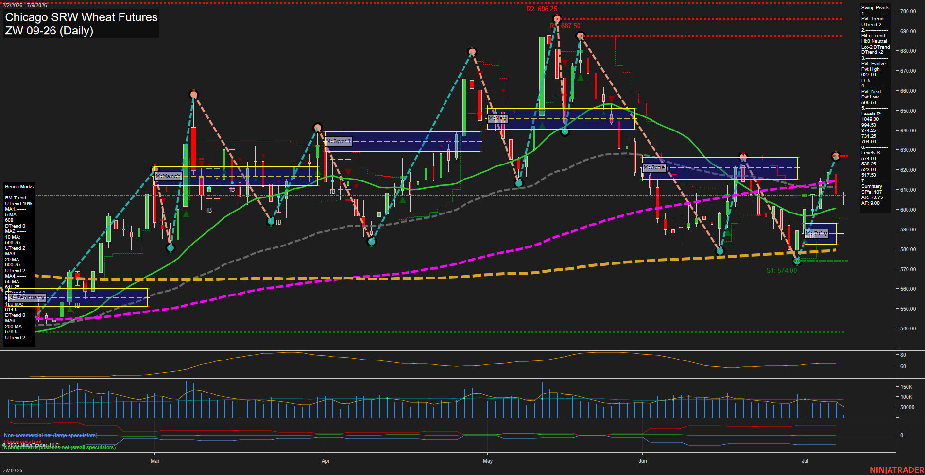 ZW Chicago SRW Wheat Futures Daily Chart Analysis: 2026-Jul-09 07:10 CT