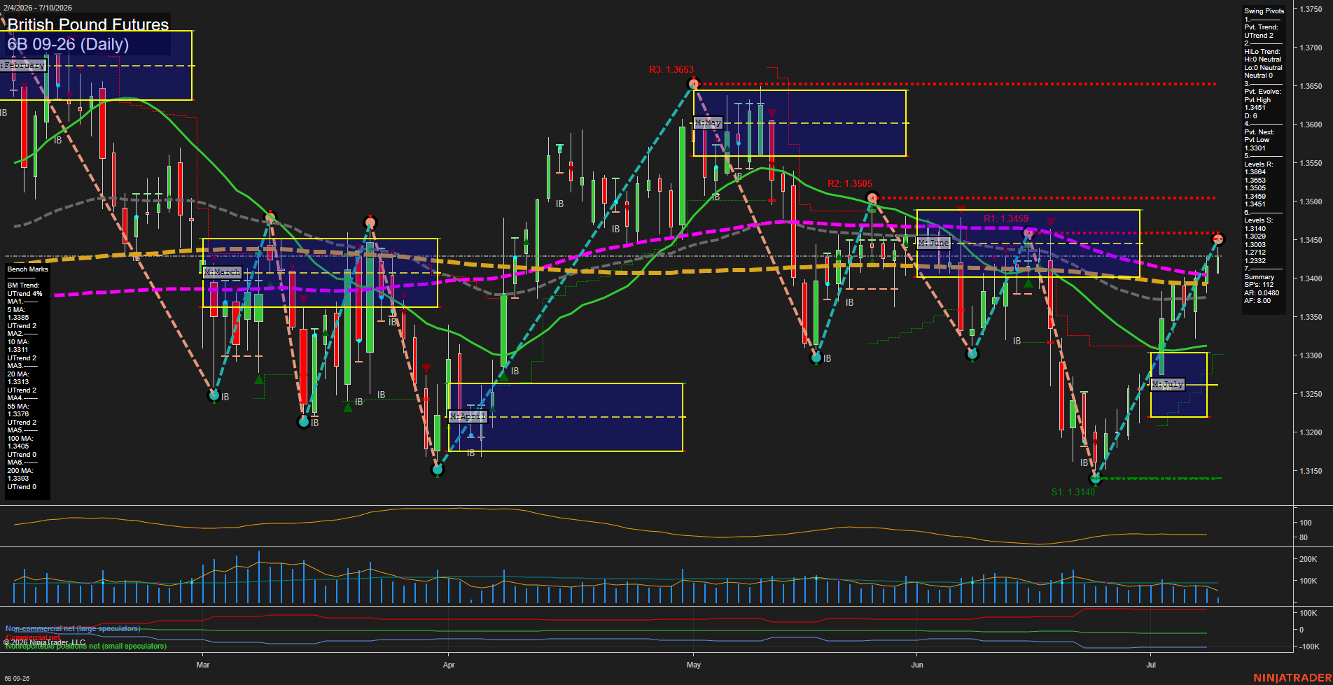 6B British Pound Futures Daily Chart Analysis: 2026-Jul-10 07:00 CT