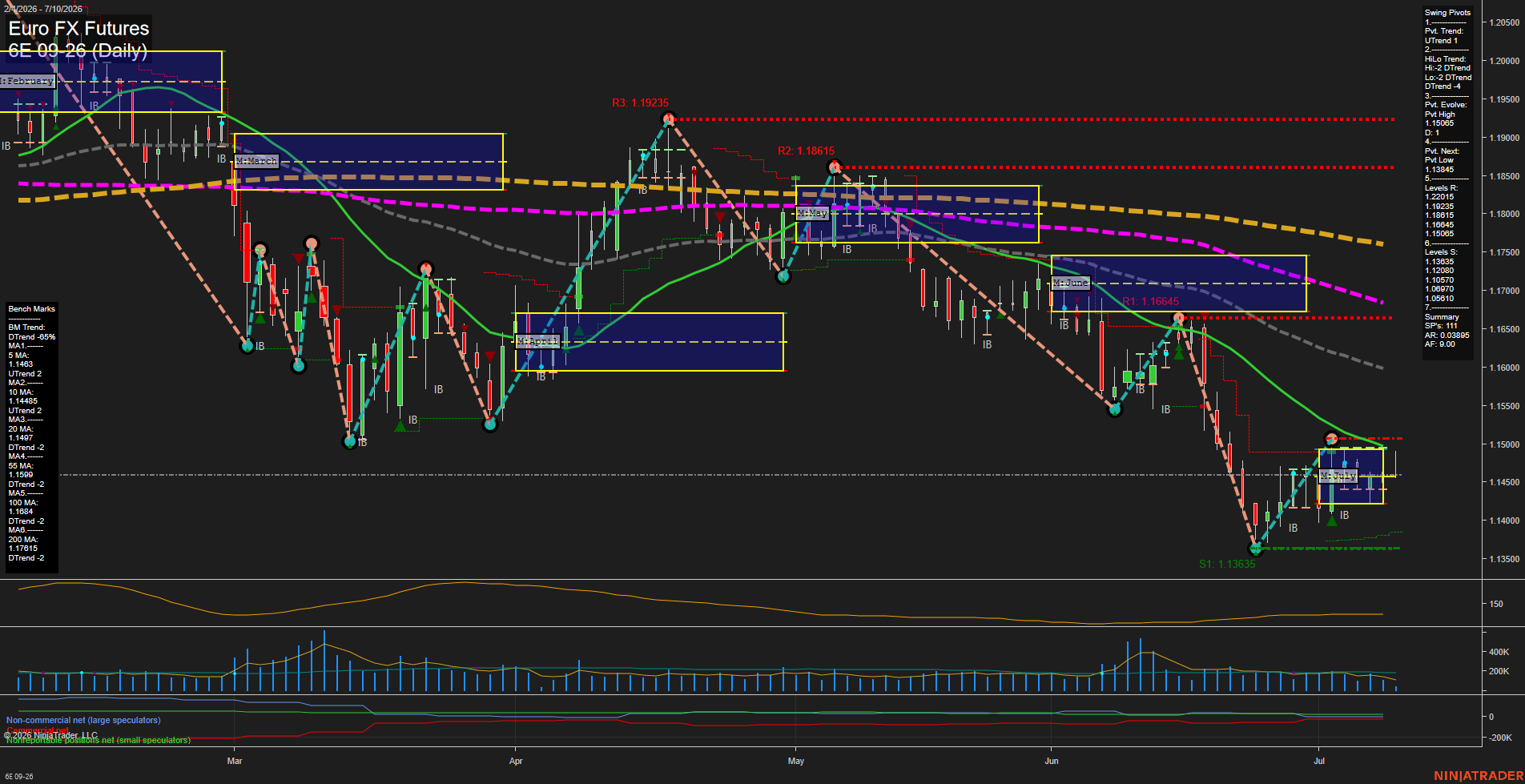 6E Euro FX Futures Daily Chart Analysis: 2026-Jul-10 07:00 CT