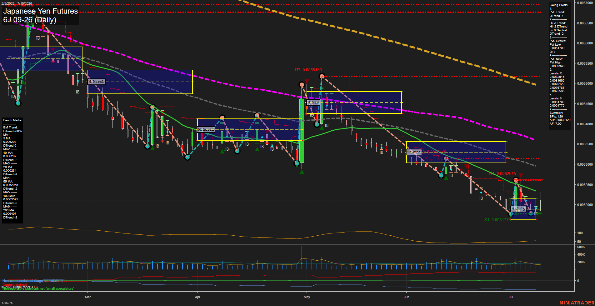 6J Japanese Yen Futures Daily Chart Analysis: 2026-Jul-10 07:01 CT