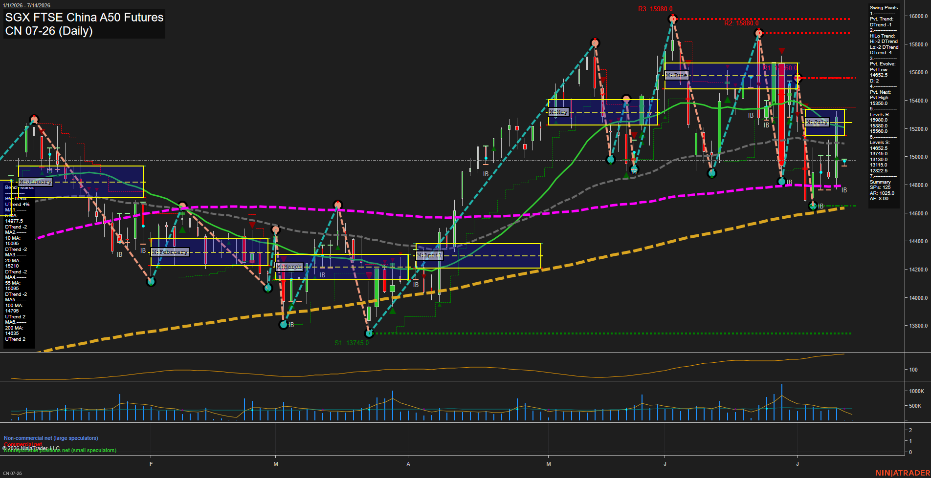 CN SGX FTSE China A50 Futures Daily Chart Analysis: 2026-Jul-10 07:02 CT