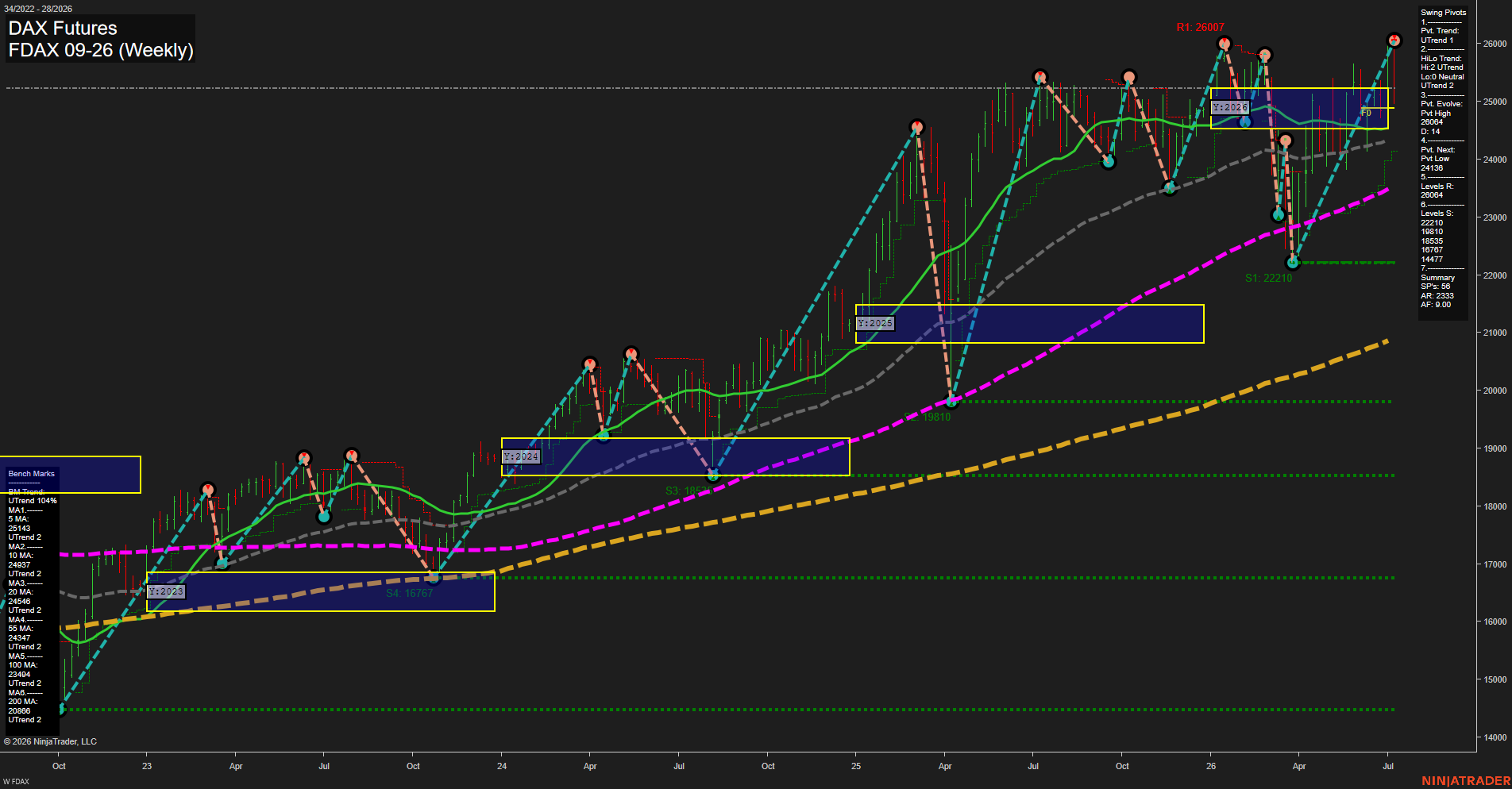 FDAX DAX Futures Weekly Chart Analysis: 2026-Jul-10 07:03 CT