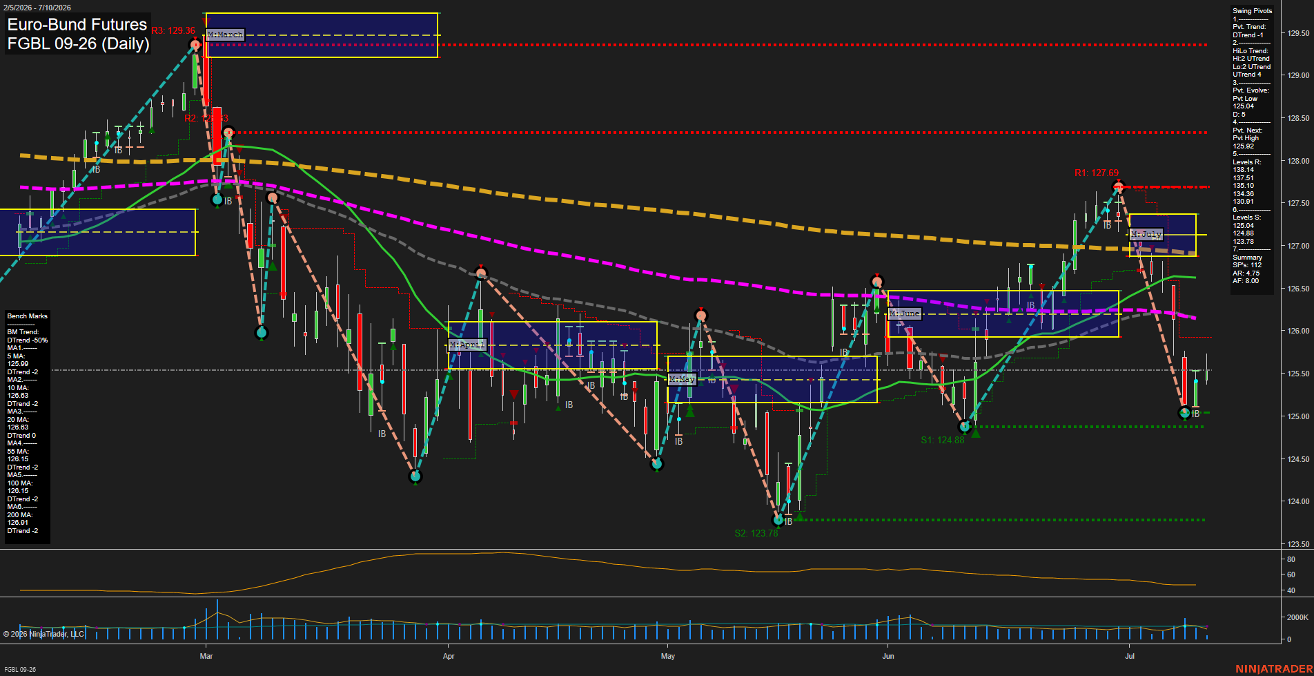 FGBL Euro-Bund Futures Daily Chart Analysis: 2026-Jul-10 07:03 CT