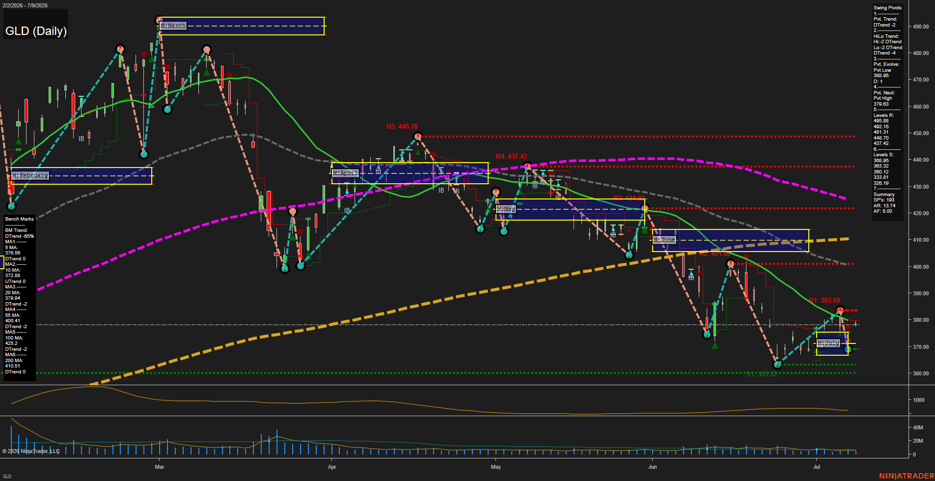 GLD SPDR Gold Shares Daily Chart Analysis: 2026-Jul-10 07:04 CT