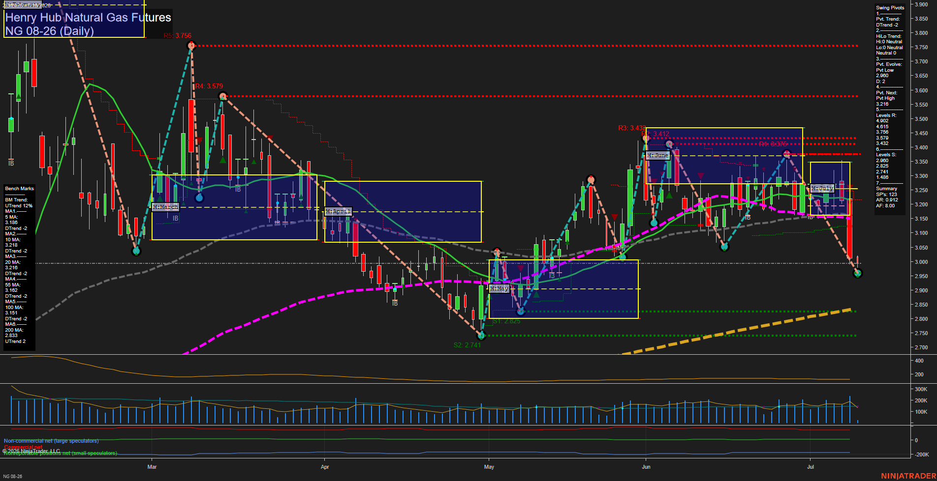 NG Henry Hub Natural Gas Futures Daily Chart Analysis: 2026-Jul-10 07:04 CT