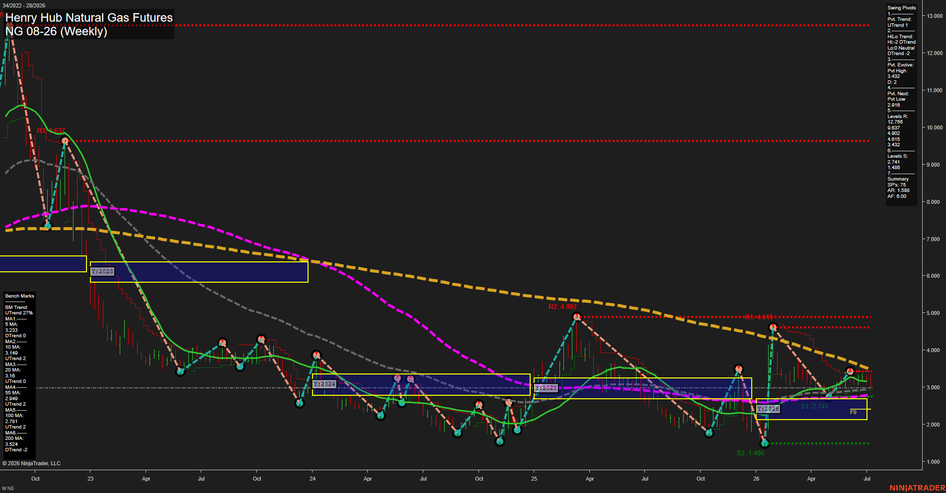 NG Henry Hub Natural Gas Futures Weekly Chart Analysis: 2026-Jul-10 07:04 CT