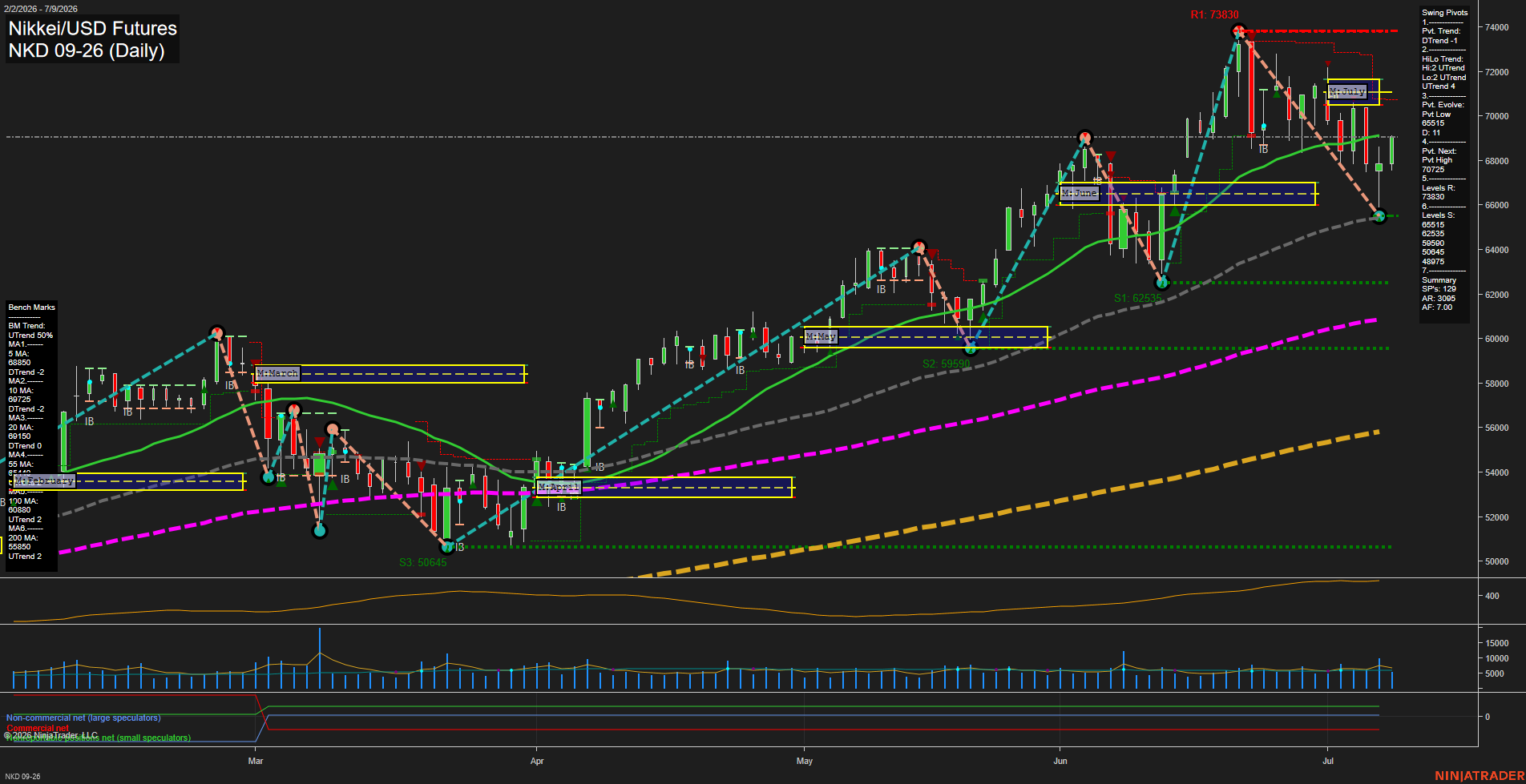 NKD Nikkei/USD Futures Daily Chart Analysis: 2026-Jul-10 07:05 CT