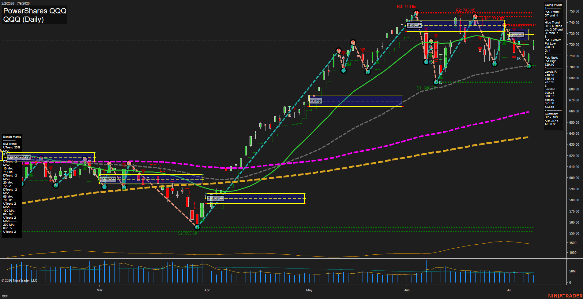 QQQ PowerShares QQQ Daily Chart Analysis: 2026-Jul-10 07:05 CT