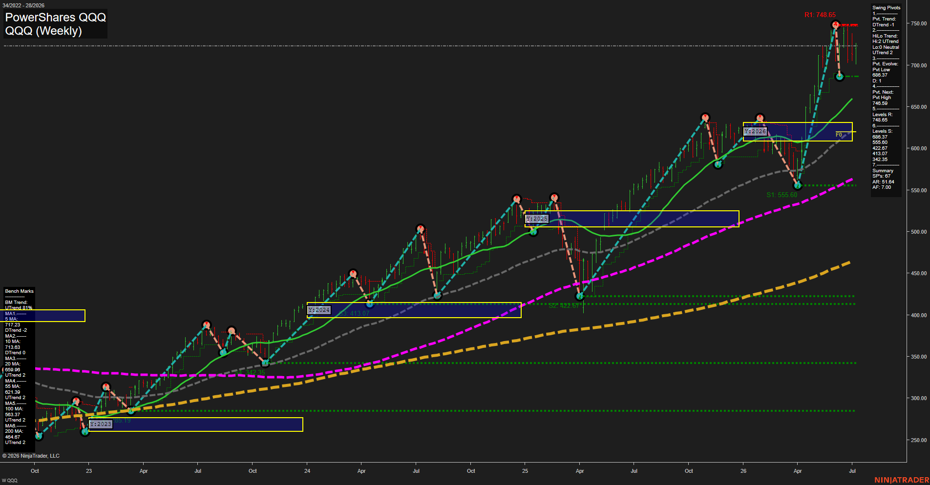 QQQ PowerShares QQQ Weekly Chart Analysis: 2026-Jul-10 07:05 CT
