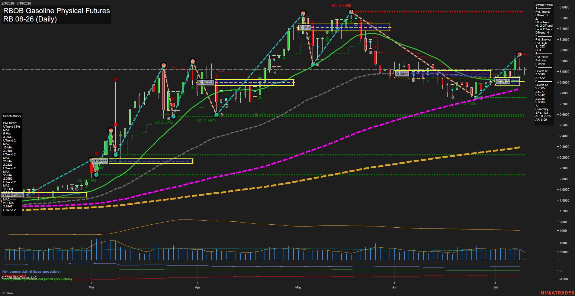 RB RBOB Gasoline Physical Futures Daily Chart Analysis: 2026-Jul-10 07:06 CT