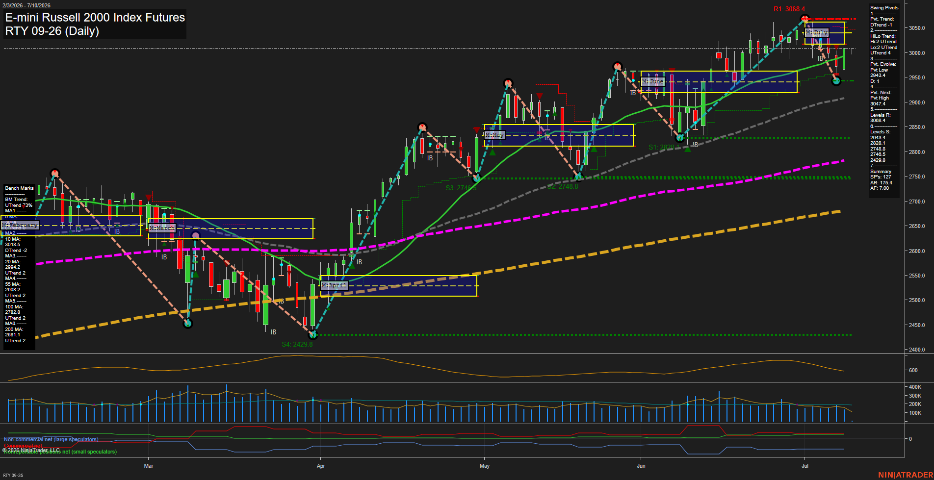 RTY E-mini Russell 2000 Index Futures Daily Chart Analysis: 2026-Jul-10 07:06 CT