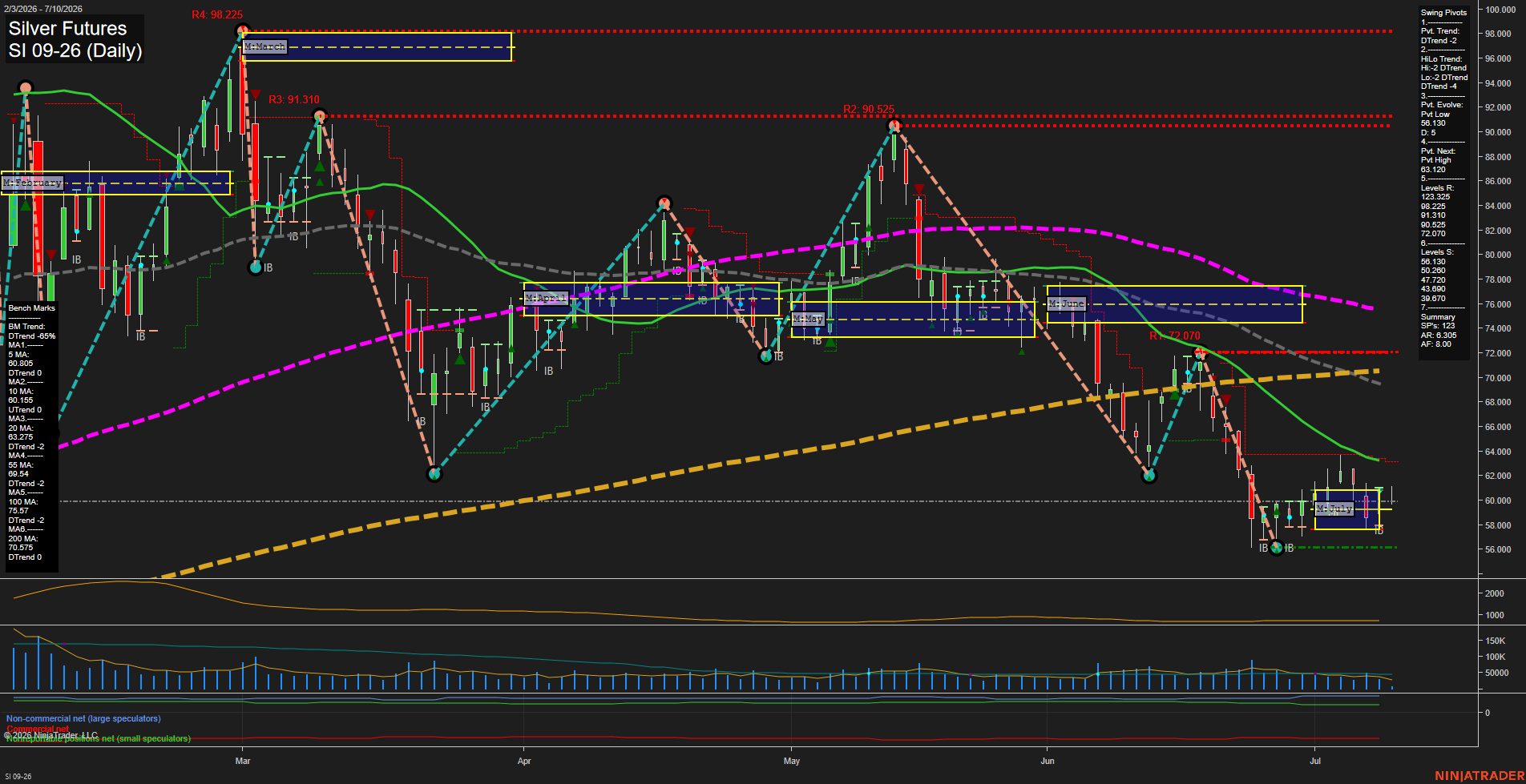 SI Silver Futures Daily Chart Analysis: 2026-Jul-10 07:06 CT