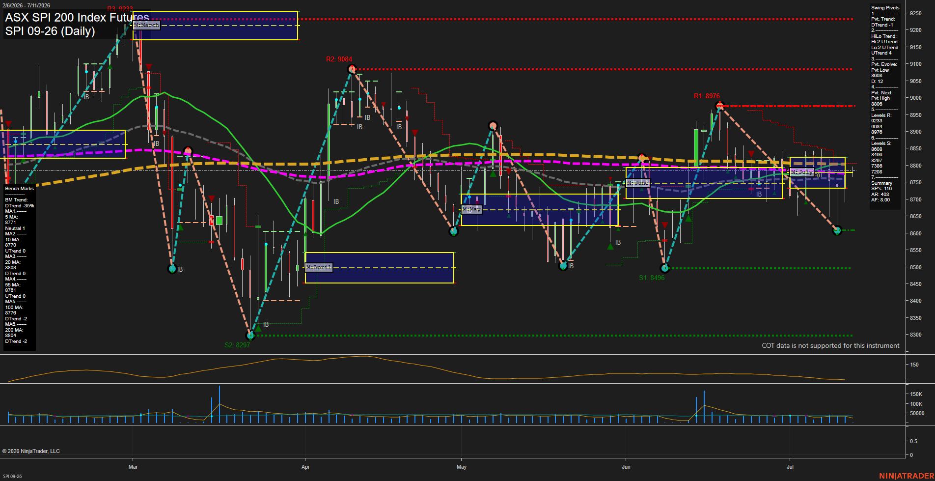 SPI ASX SPI 200 Index Futures Daily Chart Analysis: 2026-Jul-10 07:07 CT
