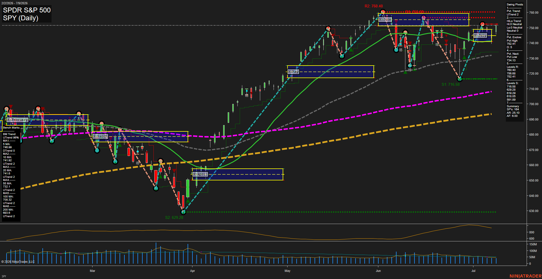 SPY SPDR S&P 500 Daily Chart Analysis: 2026-Jul-10 07:07 CT