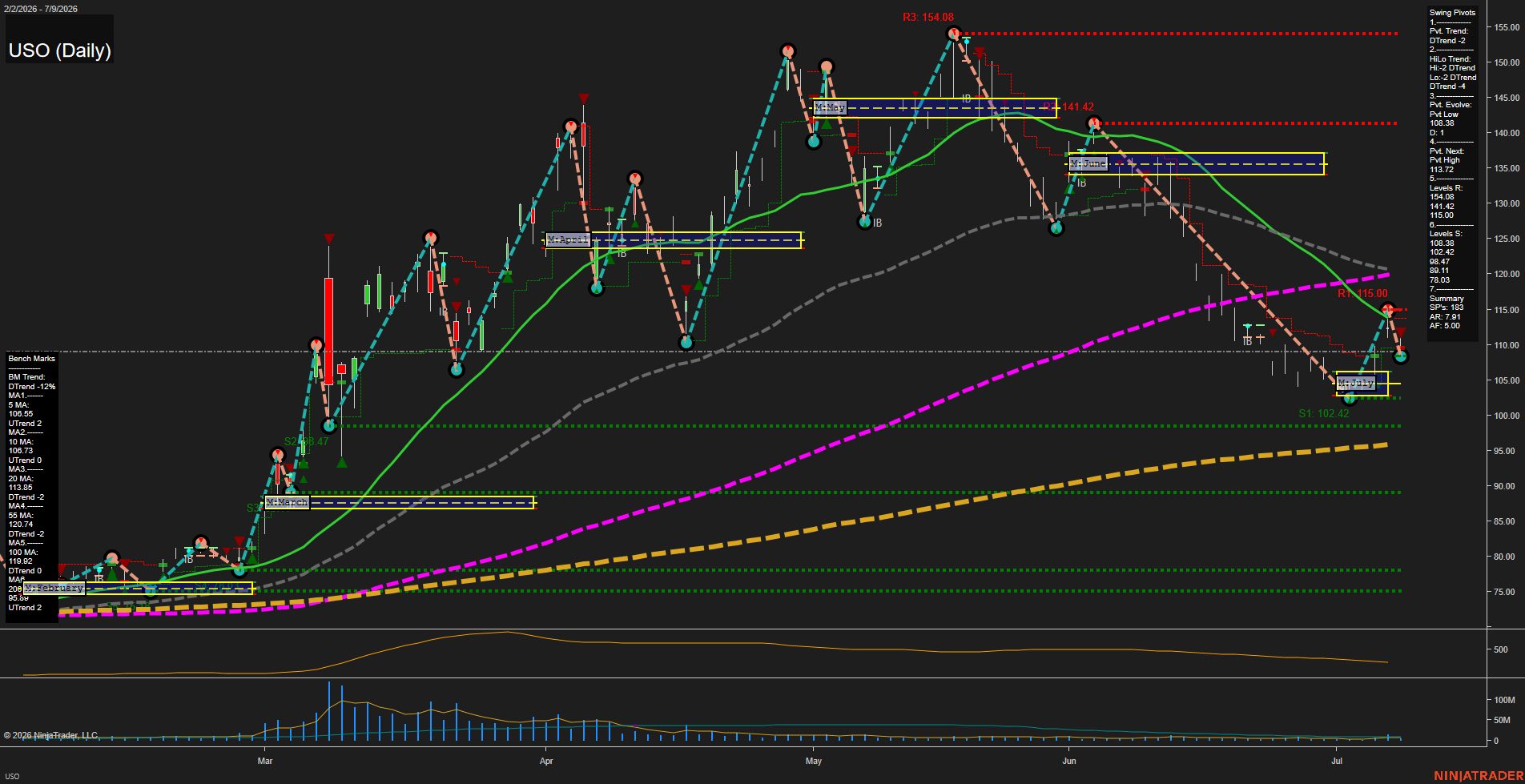 USO United States Oil Fund LP Daily Chart Analysis: 2026-Jul-10 07:07 CT