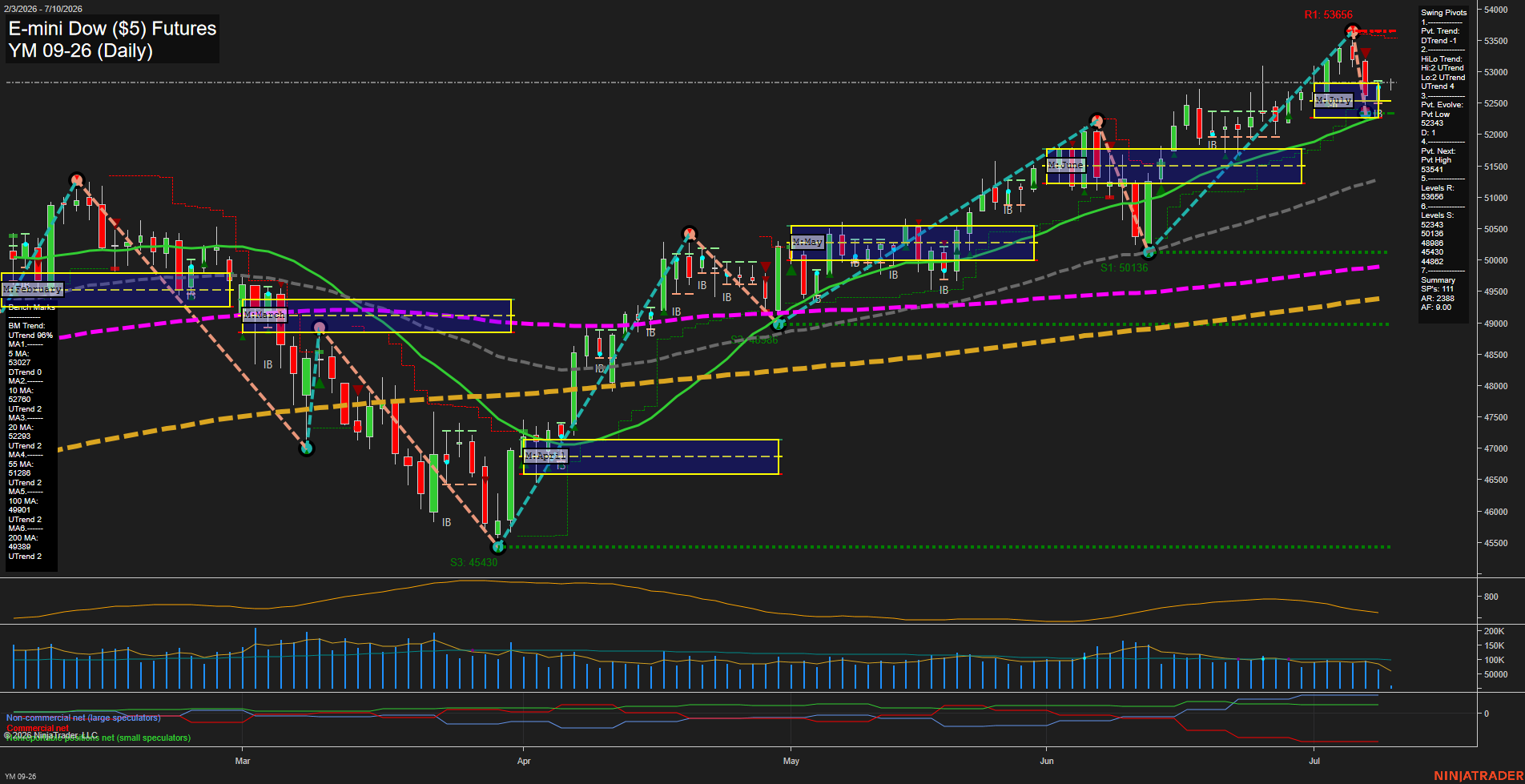 YM E-mini Dow ($5) Futures Daily Chart Analysis: 2026-Jul-10 07:08 CT