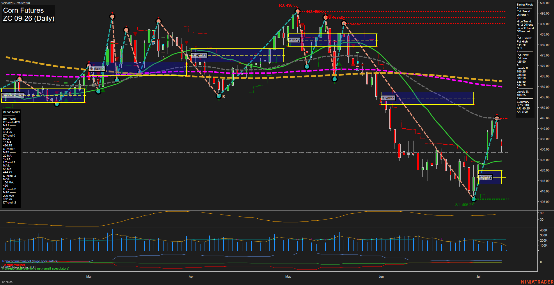 ZC Corn Futures Daily Chart Analysis: 2026-Jul-10 07:08 CT