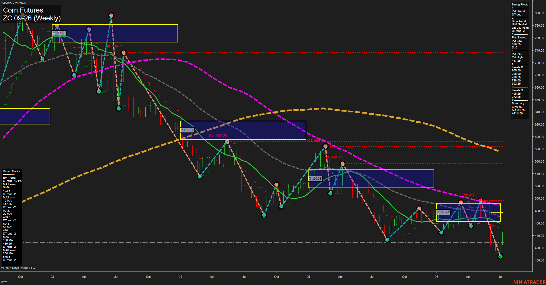 ZC Corn Futures Weekly Chart Analysis: 2026-Jul-10 07:09 CT
