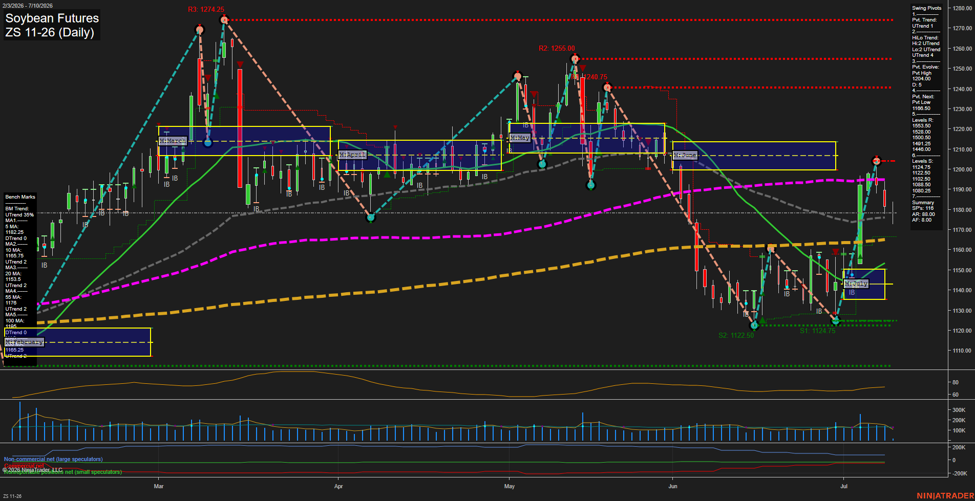 ZS Soybean Futures Daily Chart Analysis: 2026-Jul-10 07:09 CT