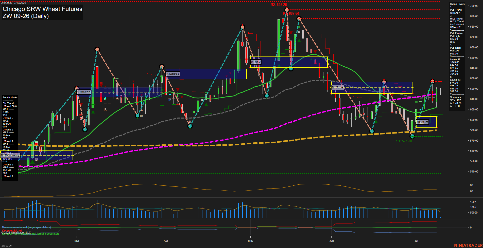 ZW Chicago SRW Wheat Futures Daily Chart Analysis: 2026-Jul-10 07:09 CT