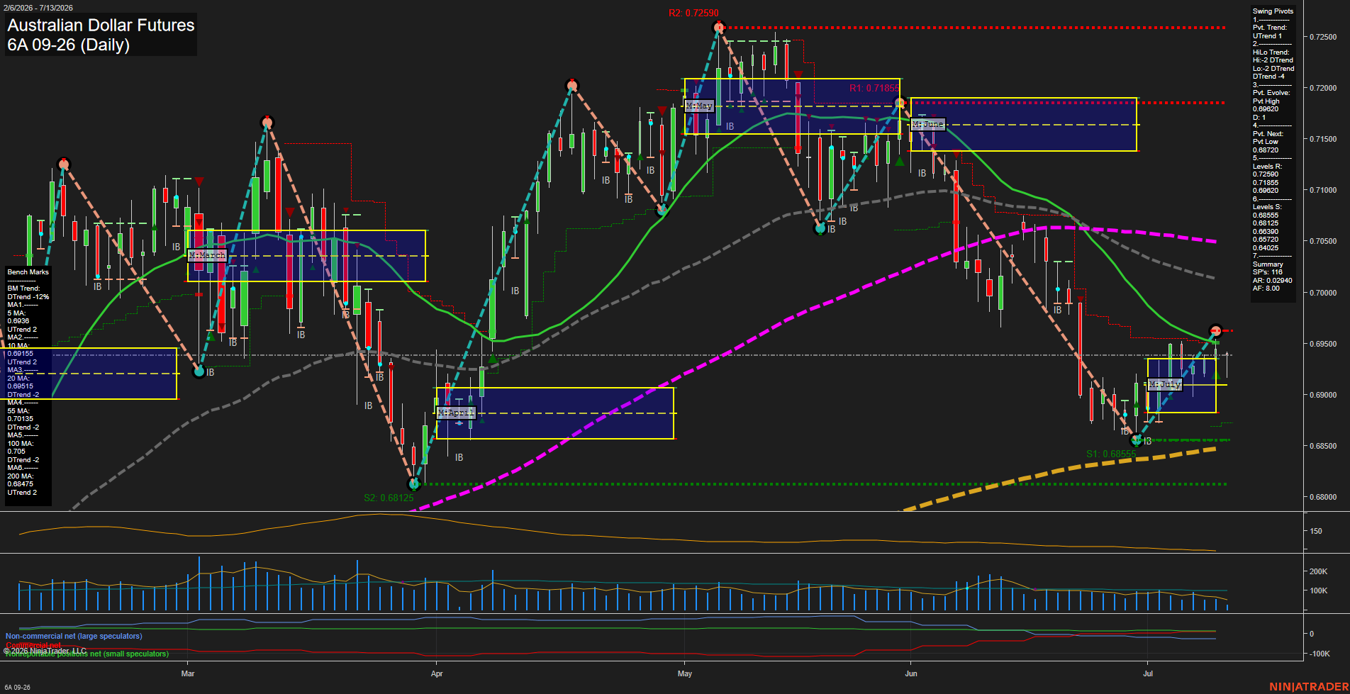 6A Australian Dollar Futures Daily Chart Analysis: 2026-Jul-13 07:00 CT