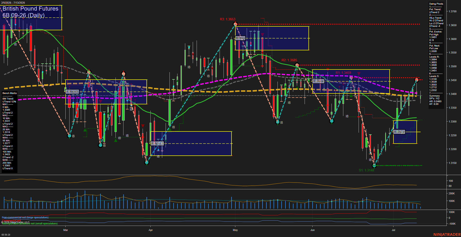 6B British Pound Futures Daily Chart Analysis: 2026-Jul-13 07:00 CT