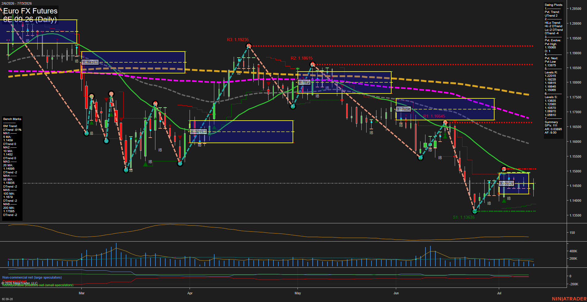 6E Euro FX Futures Daily Chart Analysis: 2026-Jul-13 07:00 CT