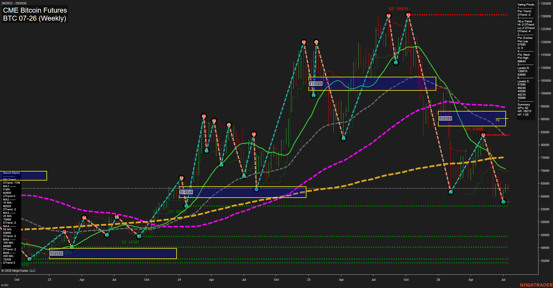 BTC CME Bitcoin Futures Weekly Chart Analysis: 2026-Jul-13 07:01 CT
