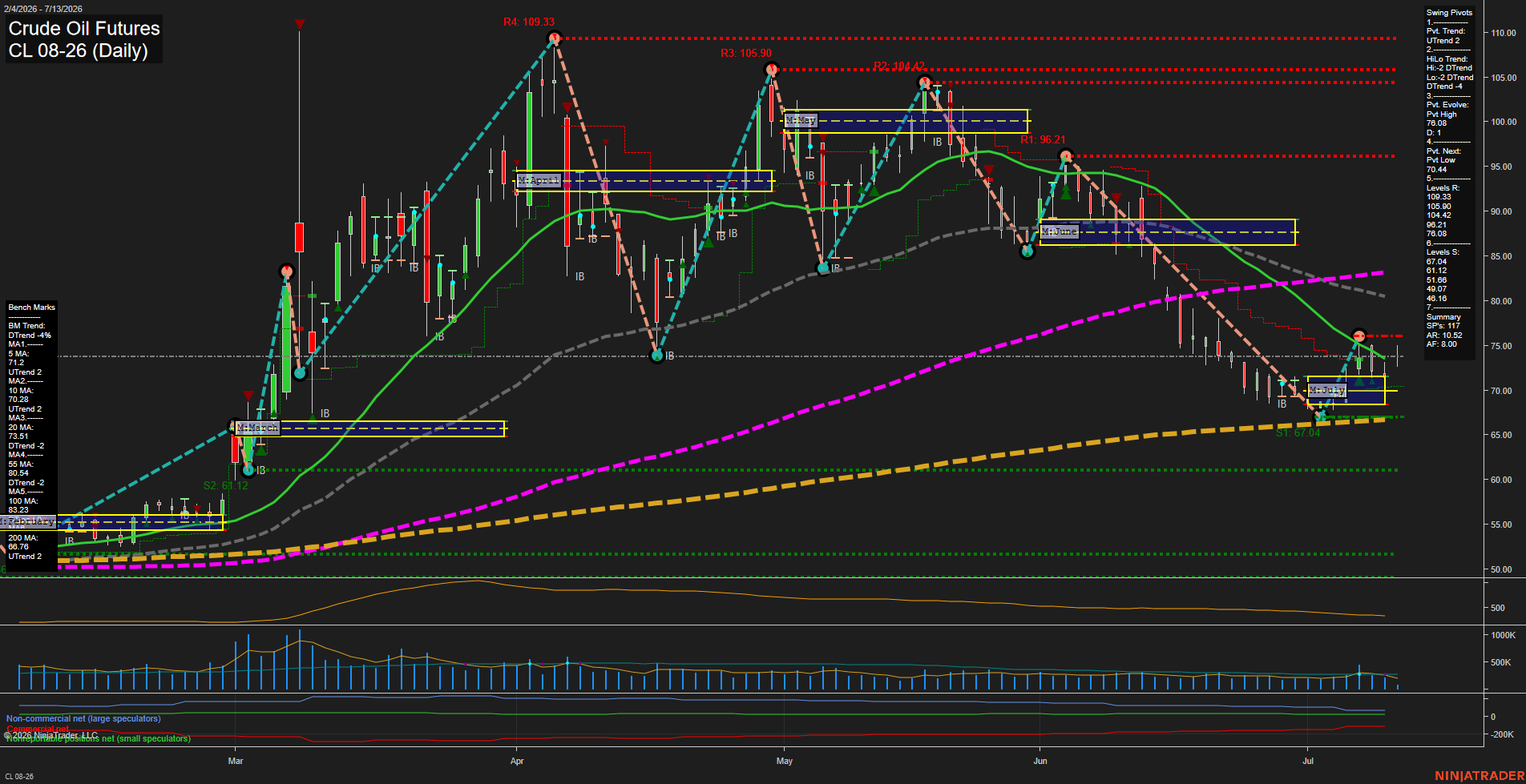 CL Daily Chart Analysis: 2026-07-13 CT CL Daily Chart Analysis: 2026-07-13 CT